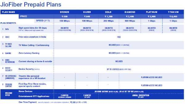 Jio fiber ટેરિફ plans